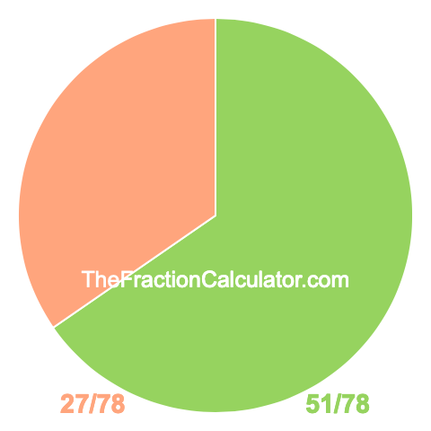 Pie Chart of 51/78 Pie chart showing 51/78