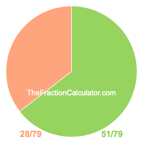 Pie Chart of 51/79 Pie chart showing 51/79