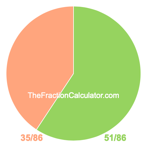 Pie chart showing 51/86