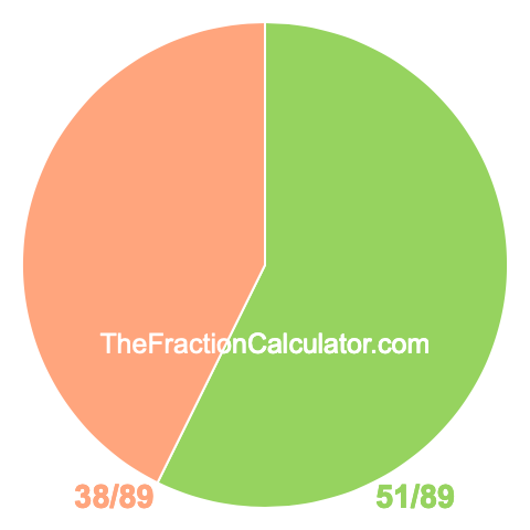 Pie Chart of 51/89 Pie chart showing 51/89