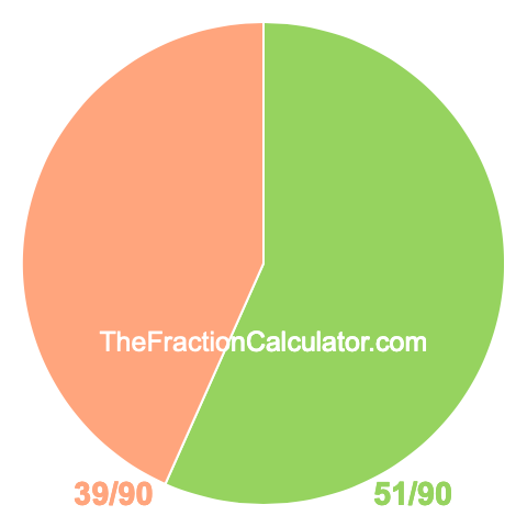 Pie Chart of 51/90 Pie chart showing 51/90