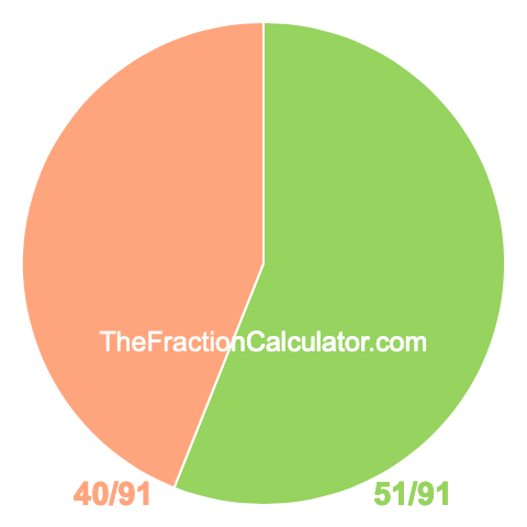 Pie chart showing 51/91