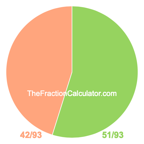 Pie Chart of 51/93 Pie chart showing 51/93