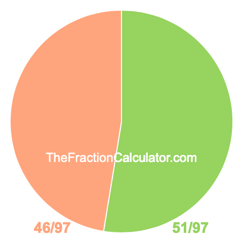 Pie chart showing 51/97