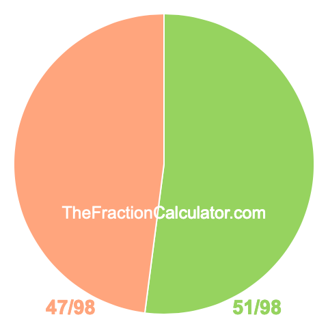 Pie chart showing 51/98