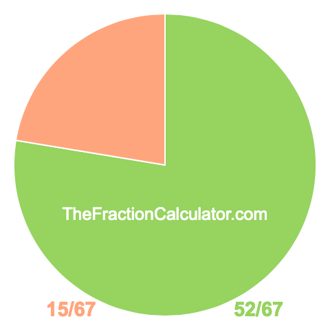 Pie chart showing 52/67