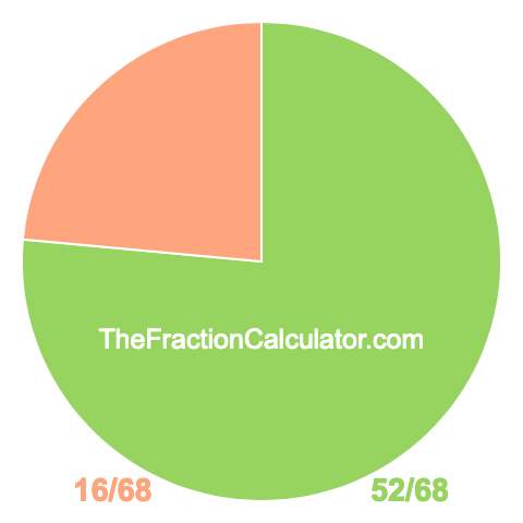 Pie chart showing 52/68