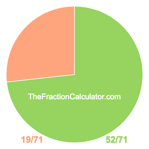 Pie chart showing 52/71