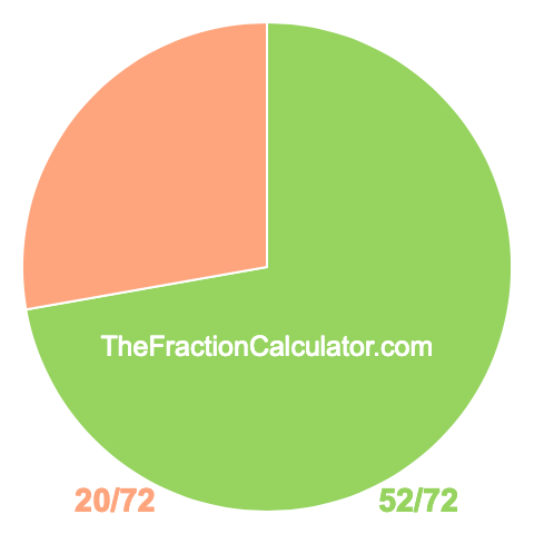Pie chart showing 52/72