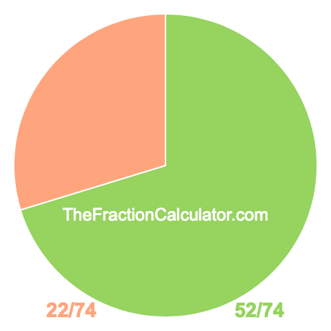 Pie chart showing 52/74