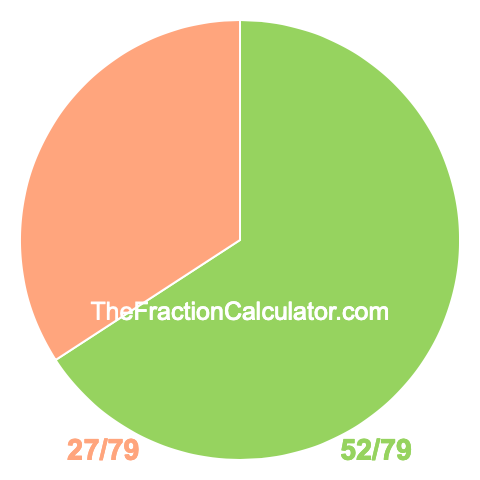 Pie chart showing 52/79