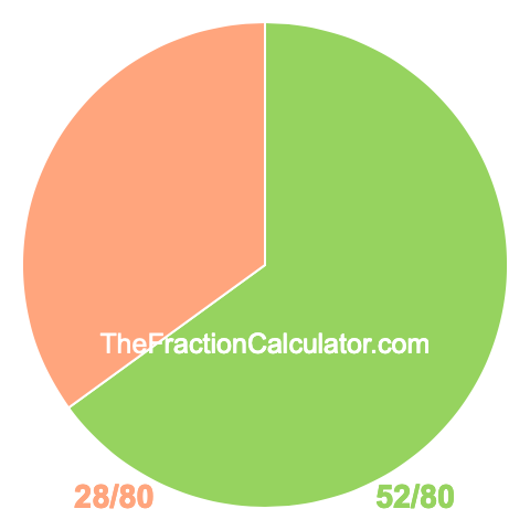 Pie chart showing 52/80