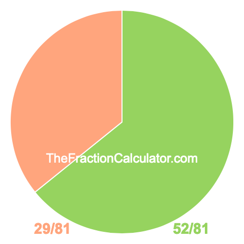 Pie chart showing 52/81