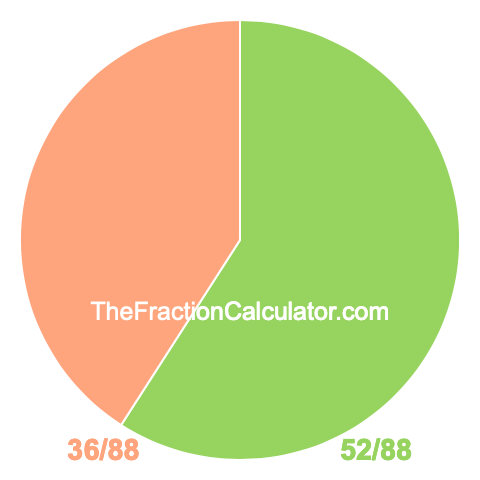 Pie chart showing 52/88