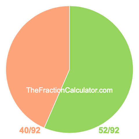 Pie chart showing 52/92