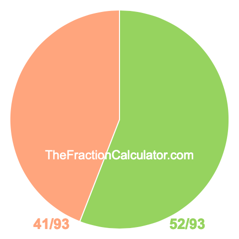 Pie chart showing 52/93
