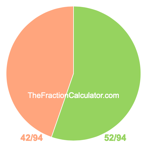 Pie chart showing 52/94
