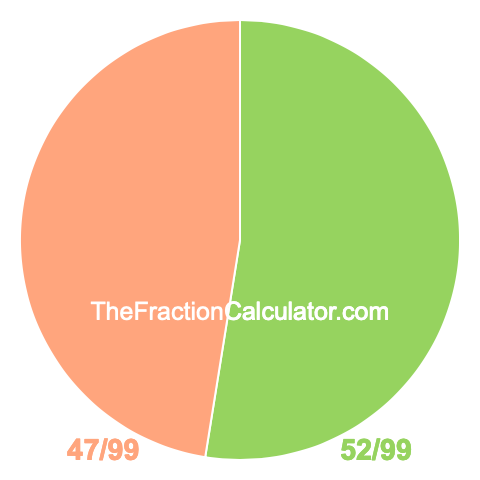 Pie chart showing 52/99