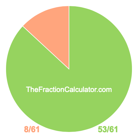 Pie chart showing 53/61