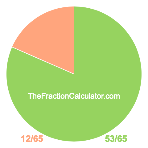 Pie chart showing 53/65
