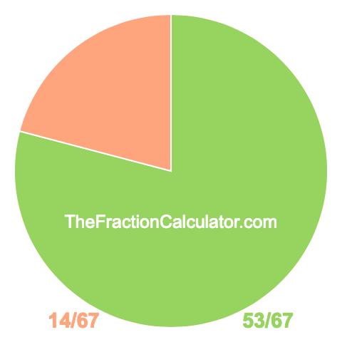Pie chart showing 53/67