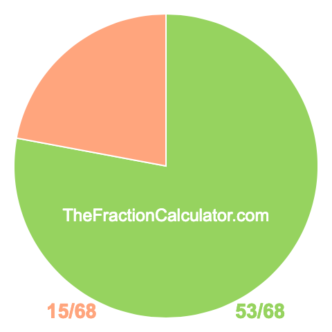 Pie chart showing 53/68
