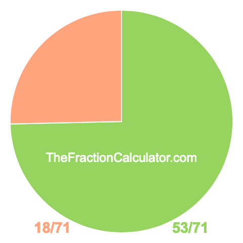 Pie chart showing 53/71