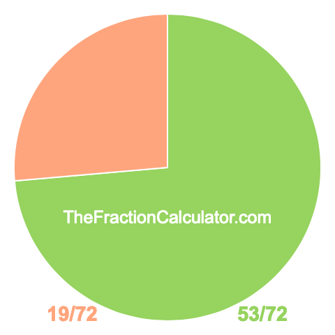 Pie chart showing 53/72