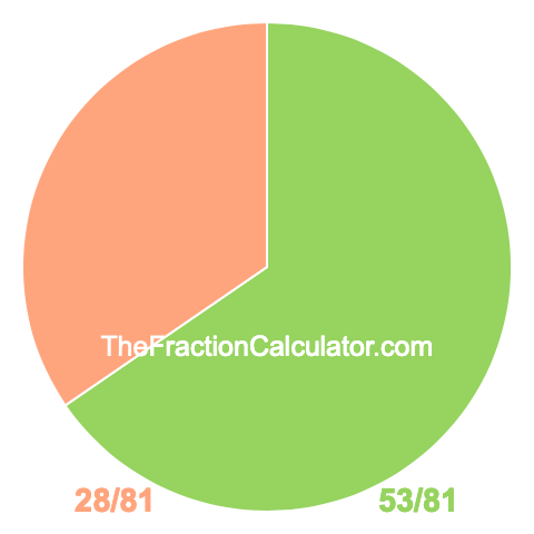 Pie chart showing 53/81