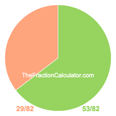 Pie chart showing 53/82