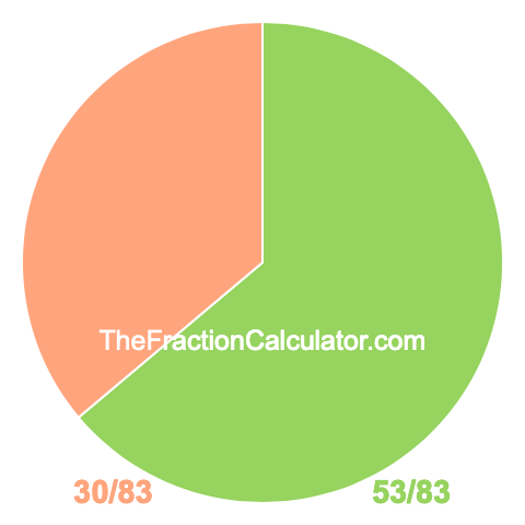 Pie Chart of 53/83 Pie chart showing 53/83