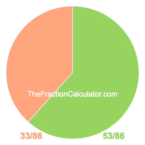 Pie chart showing 53/86
