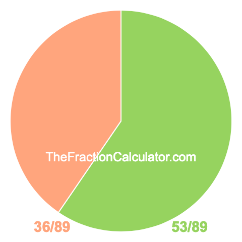 Pie chart showing 53/89