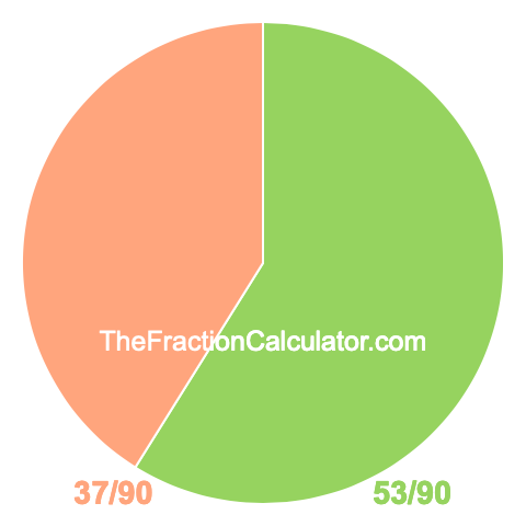 Pie chart showing 53/90