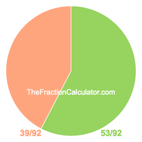 Pie chart showing 53/92