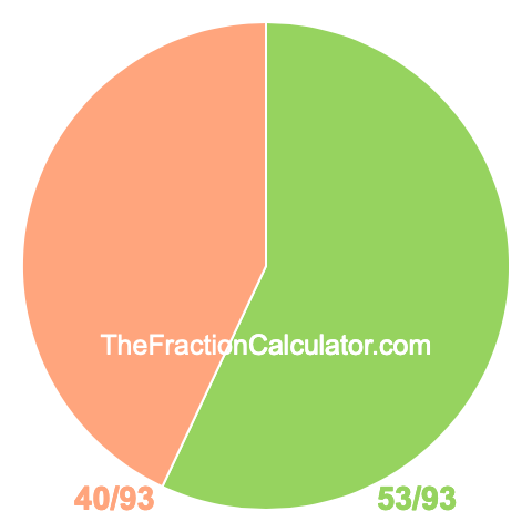 Pie Chart of 53/93 Pie chart showing 53/93