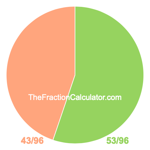Pie chart showing 53/96