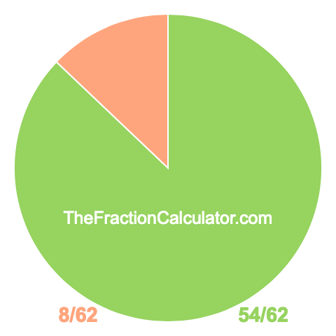 Pie chart showing 54/62