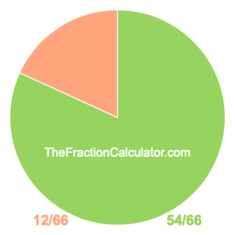 Pie chart showing 54/66