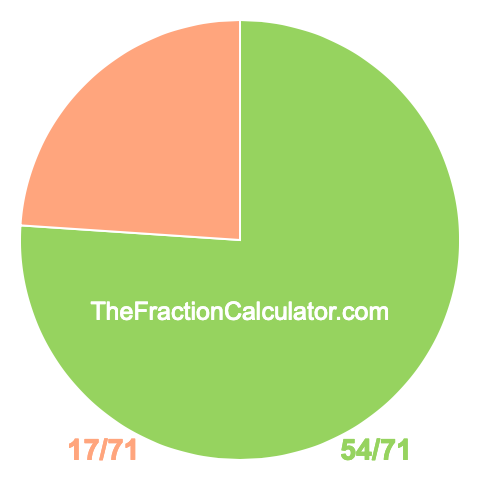 Pie chart showing 54/71