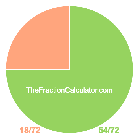 Pie chart showing 54/72