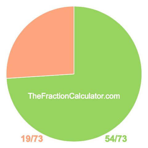 Pie Chart of 54/73 Pie chart showing 54/73