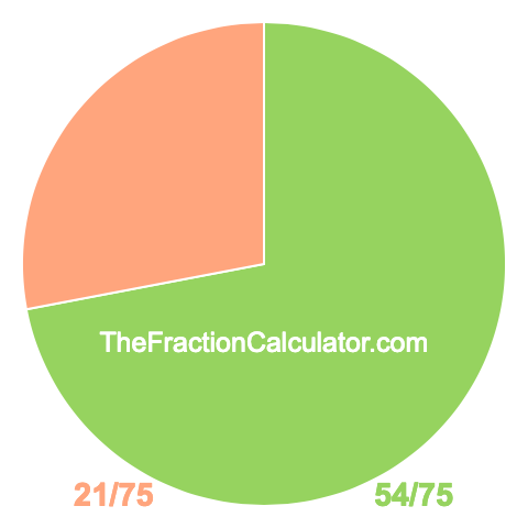 Pie chart showing 54/75