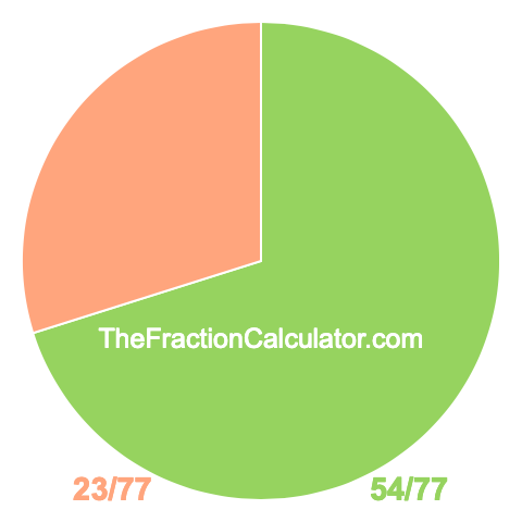 Pie chart showing 54/77