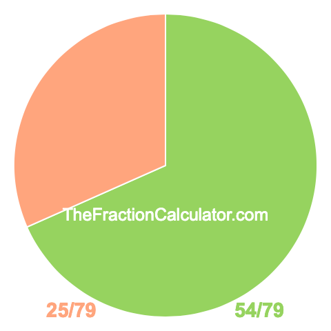 Pie chart showing 54/79