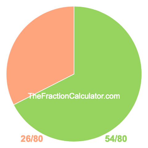 Pie chart showing 54/80