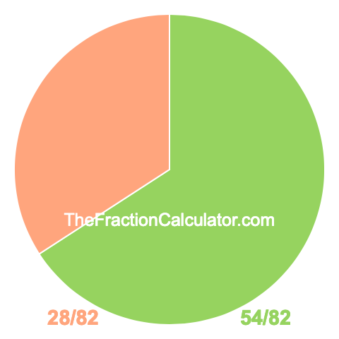 Pie chart showing 54/82