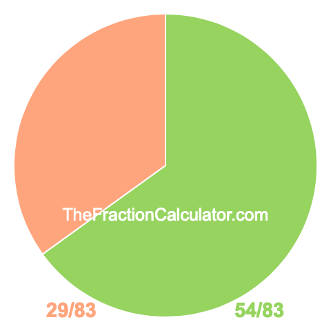 Pie Chart of 54/83