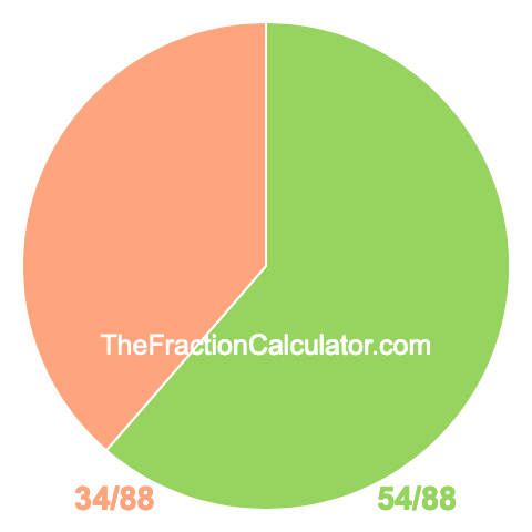 Pie chart showing 54/88