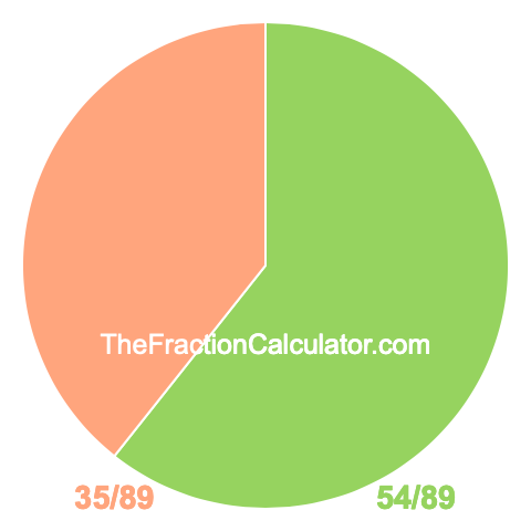 Pie chart showing 54/89